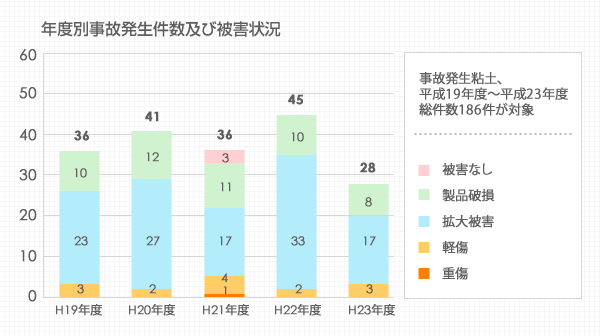 ペットによる電気事故は5年間で186件